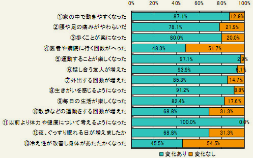 身体や気持ち面での変化